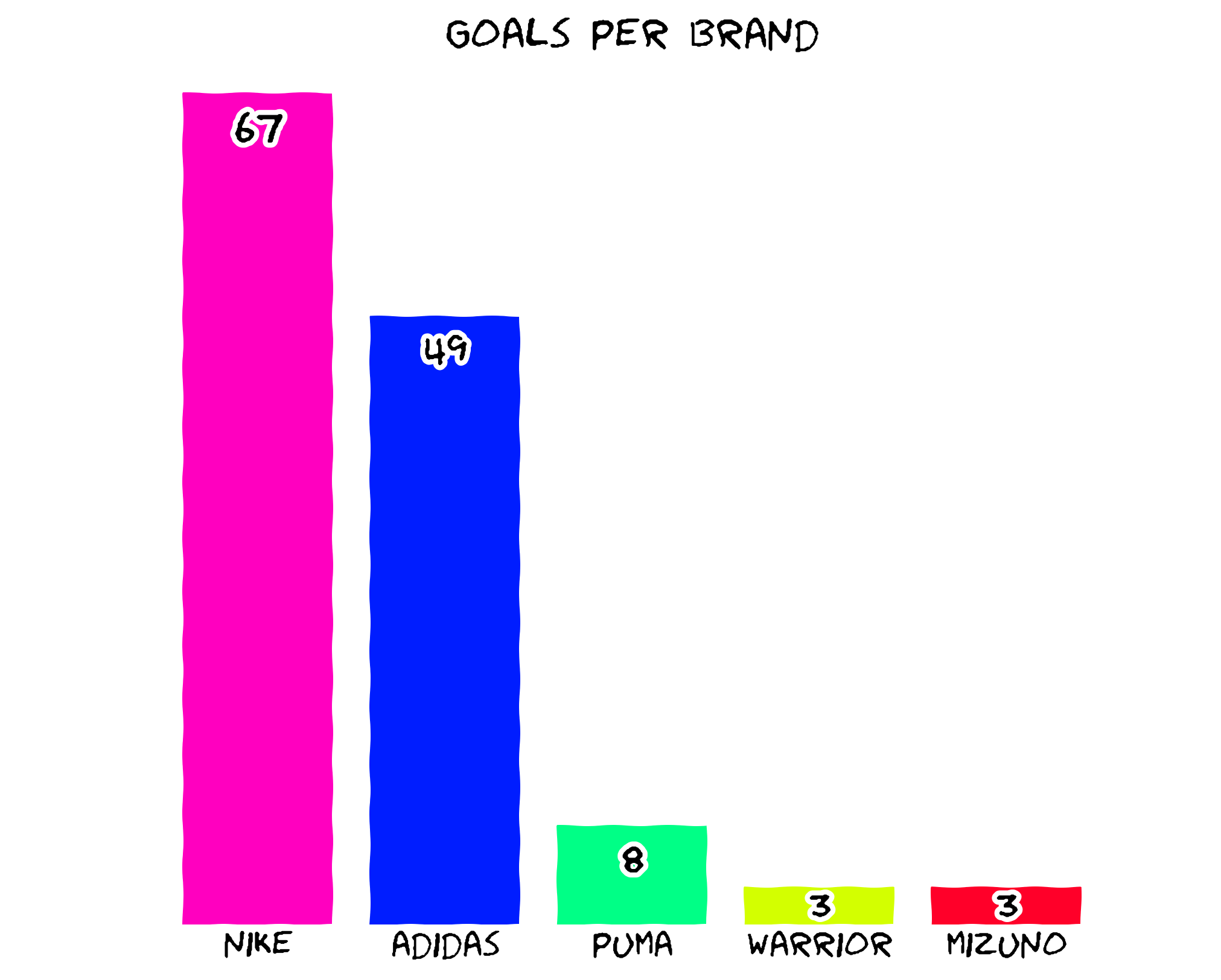 goals_per_brand